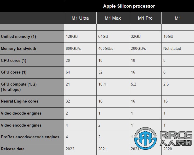 苹果公司发布了M1 Ultra版处理器 CG创意软件速度明显提神