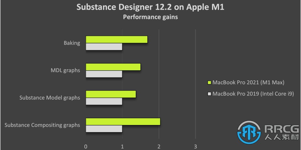 Adobe发布了Substance 3D Designer 12.2版 新增支持苹果M系列处理器